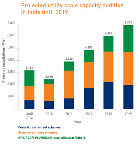 Vers un objectif réaliste de 31 GW de puissance PV en Inde d’ici 2019 ?