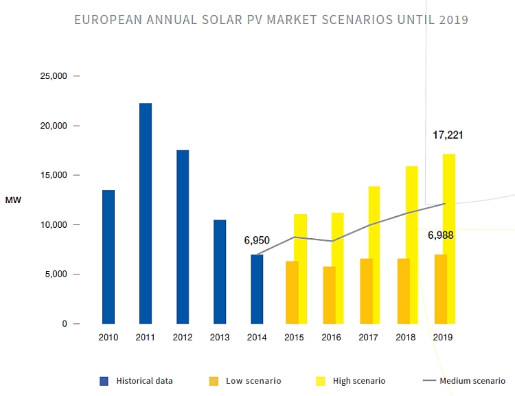 L’EPIA prévoit 396 à 540 GW de solaire PV installé dans le monde d’ici 2020 !