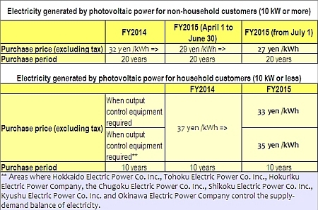 Le Japon étudie une nouvelle baisse du tarif d’achat pour le photovoltaïque
