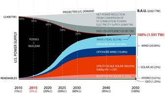 100% d’EnR aux Etats-Unis : un scénario viable en 2050 !