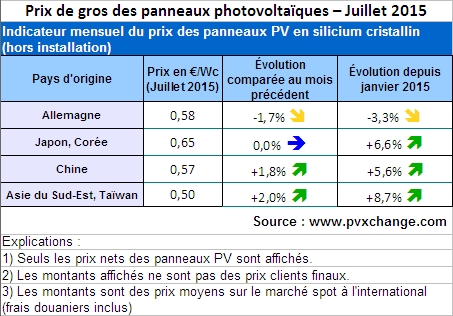 Les prix de gros des panneaux PV s’alignent entre l’Europe et la Chine