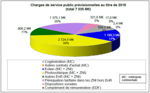 1 reconduction de la contribution de l'année précédente 2, 3, 4 : augmentation de 3 €/MWh (selon code de l'énergie ou loi de finances rectificatives)