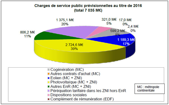 La CSPE devrait passer à 22,5 €/MWh en 2016