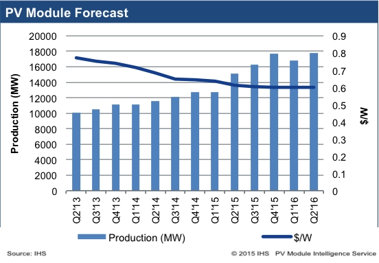 IHS prévoit 65,5 GW d’installations photovoltaïques en 2016