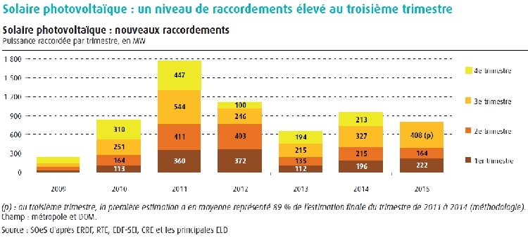 Le parc PV français a passé le cap des 6450 MW fin septembre 2015