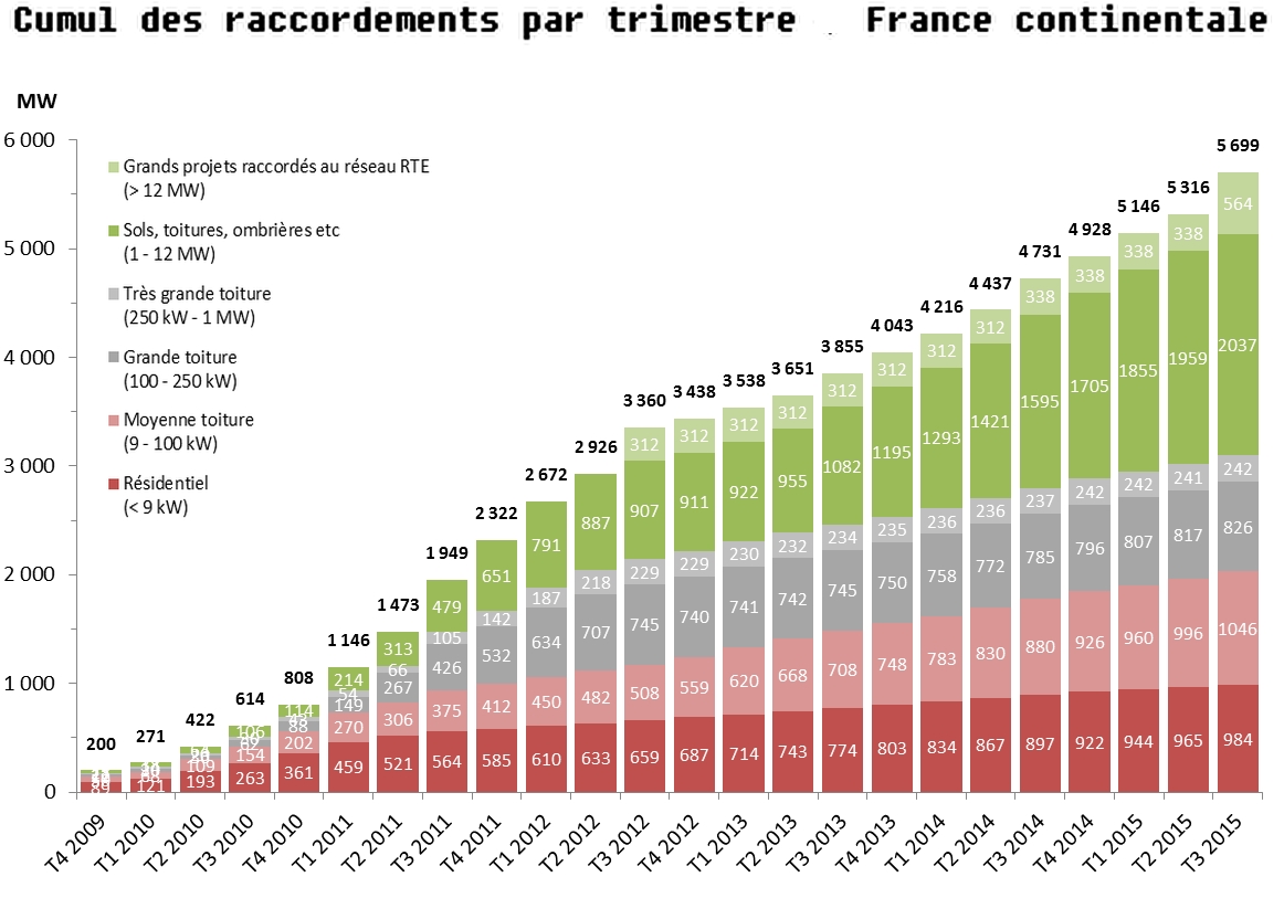Observatoire PV France : une baisse masquée par un très grand projet