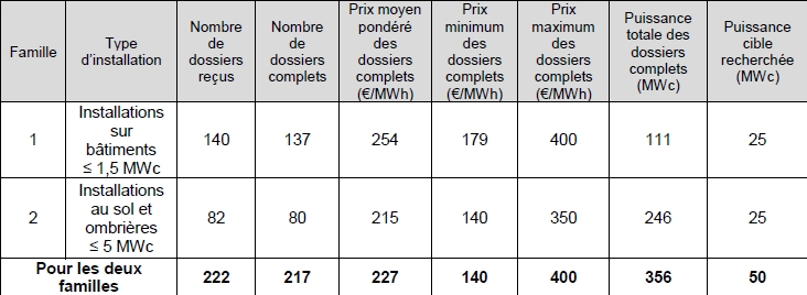 L’appel d’offres PV ZNI a attiré 356 MWc de projets pour 140 à 400 €/MWh