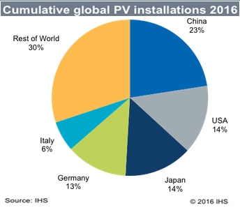 IHS pronostique 69 GW d’installations photovoltaïques pour 2016