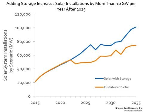 Le stockage d’énergie solaire atteindrait 8 milliards de dollars d’ici 2026