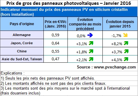 Panneaux PV : légère remontée des prix sur un marché européen peu convaincant