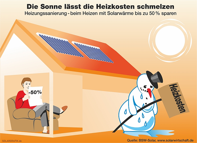 Le solaire thermique prospère outre-Rhin