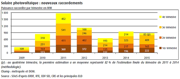Le parc PV français s’élevait à 6459 MW fin 2015, selon le CGDD