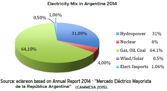 Enchères EnR : l’Argentine prévoit d’autoriser 300 MW de projets solaires