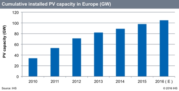 L’Europe disposera bientôt de 100 GW d’énergie solaire