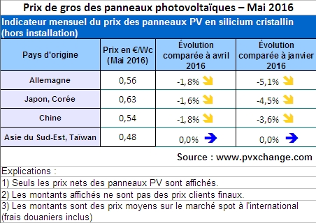 Les prix des panneaux PV ont baissé en mai 2016, selon pvXchange