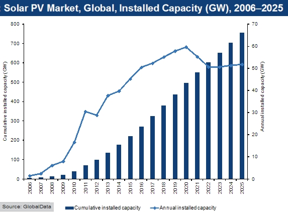 Vers 756 GW de PV installé dans le monde d’ici 2025 ?