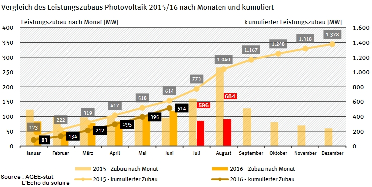 En Allemagne, le parc PV total approche les 40,4 GW