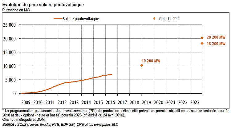 Le parc PV français a dépassé 6,9 GW à fin juin 2016