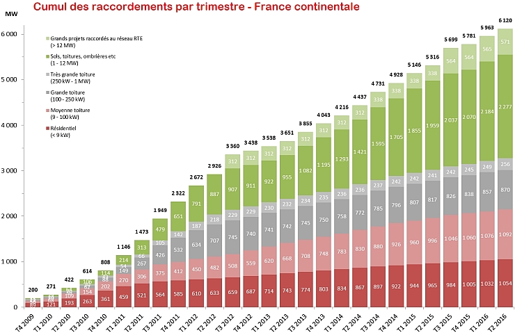 L’activité PV recule de 10% au 1er semestre 2016 en France, estime l’Observatoire du solaire