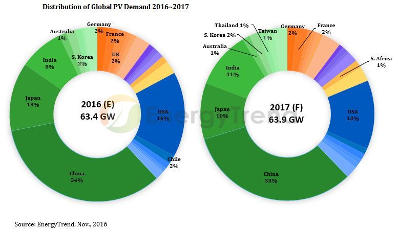 La Chine, les États-Unis et l’Inde restent en tête du Top 10 des marchés PV en 2017