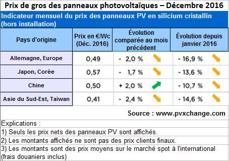 Panneaux PV : le prix de gros en chute de 10 à 17% en 2016, selon pvXchange