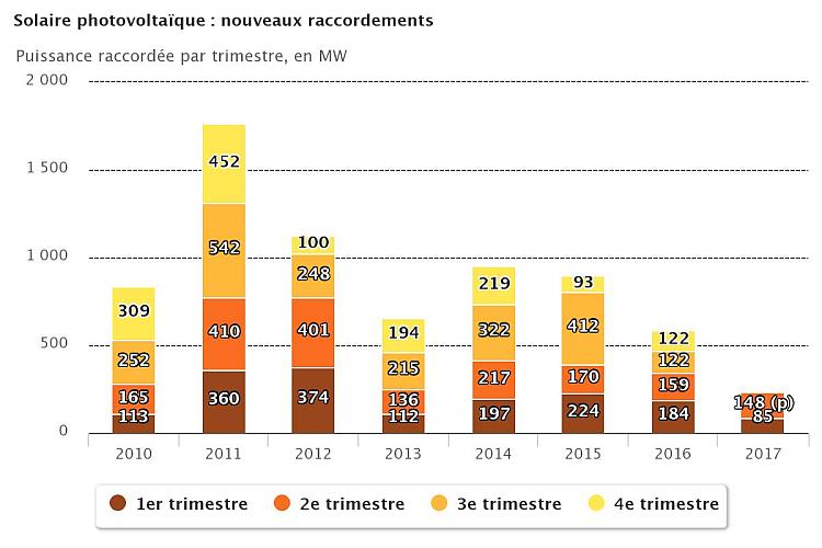 Le parc solaire PV français a atteint 7,4 GW à fin juin 2017