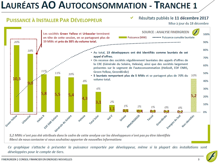 AO Autoconsommation : Green Yellow et Urbasolar se partagent près de 38% du volume total !