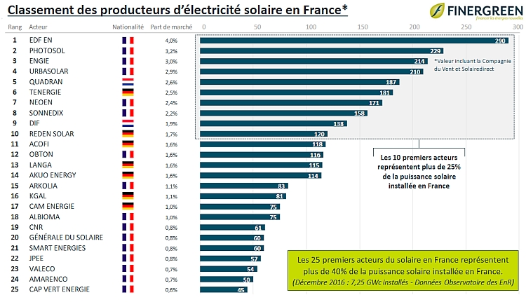 Électricité solaire : le classement des producteurs français, selon Finergreen