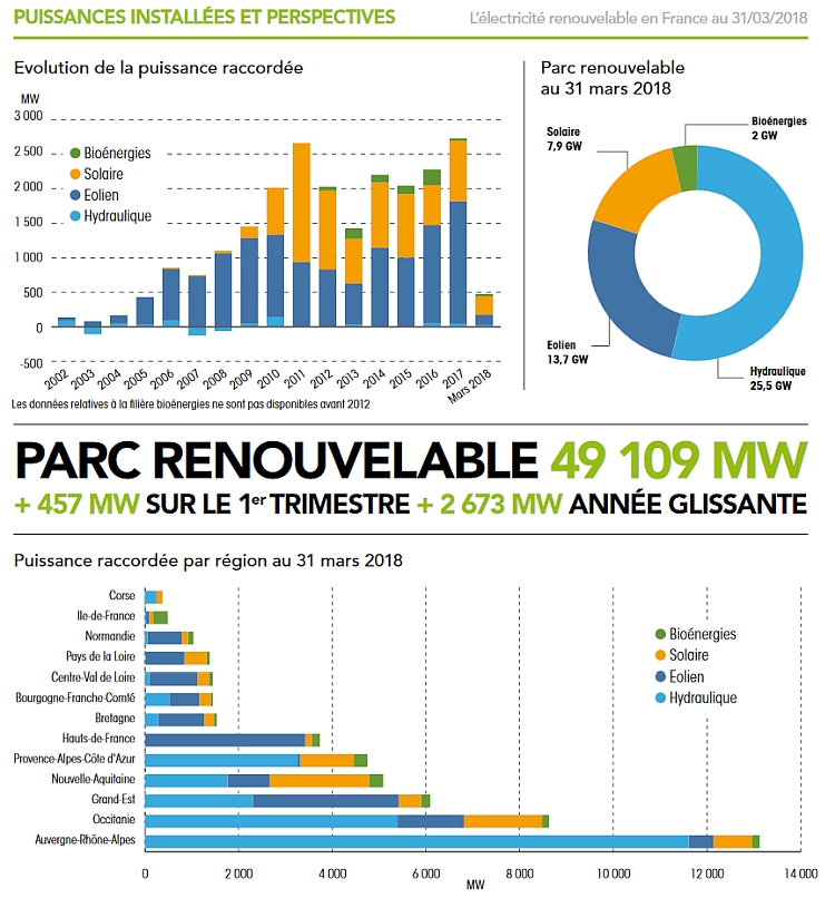 La consommation française d’électricité est couverte à 20% par l’énergie renouvelable