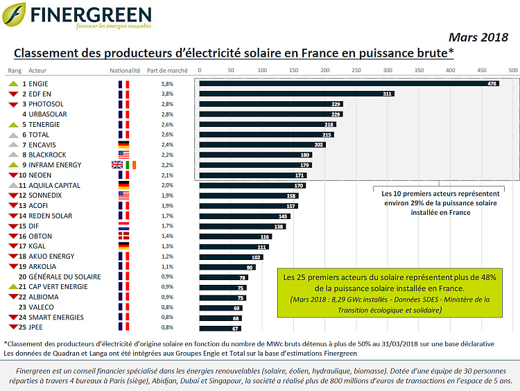 Electricité solaire : le classement des producteurs français, selon Finergreen