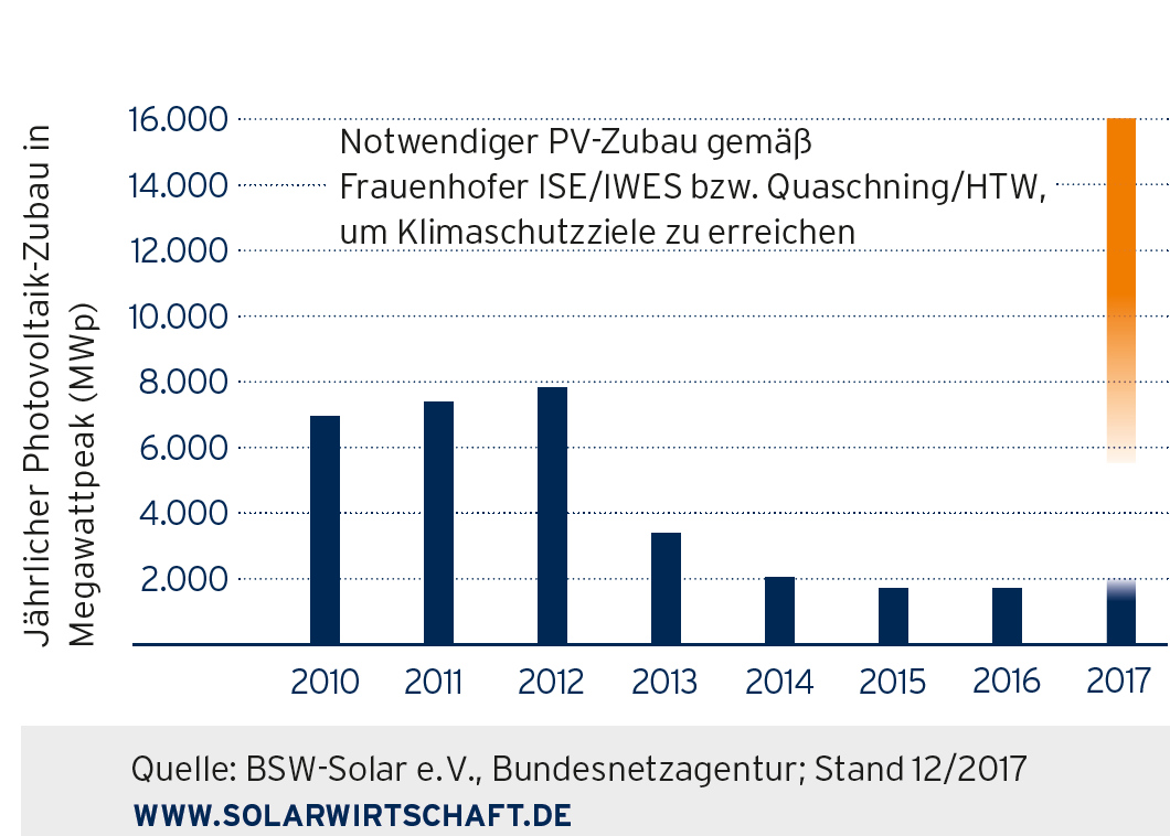 L’Allemagne pourrait lancer 4 GW d’AO PV supplémentaires en 2019-2020