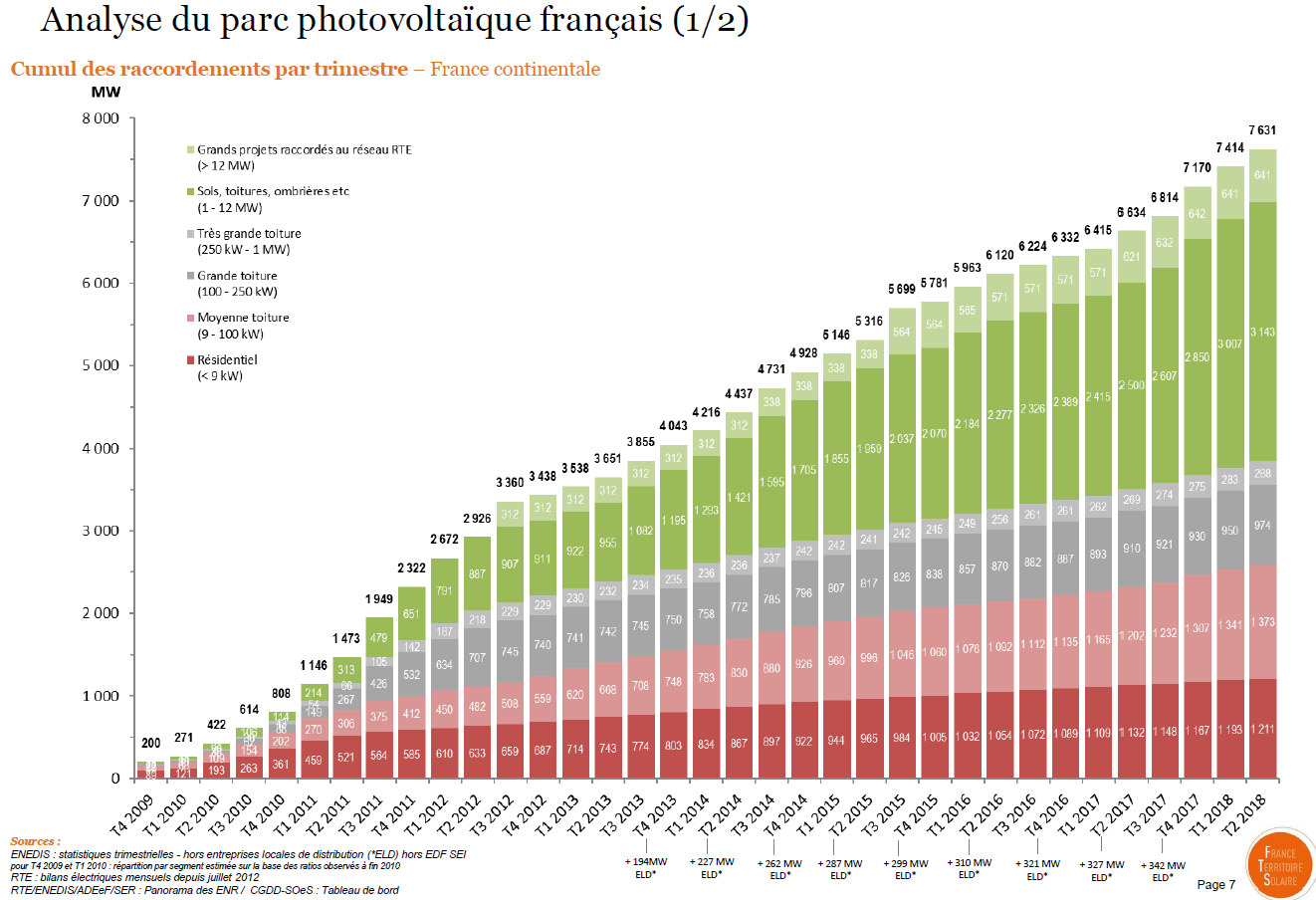 PV en France : des raccordements insuffisants pour dépasser 1 GW par an !