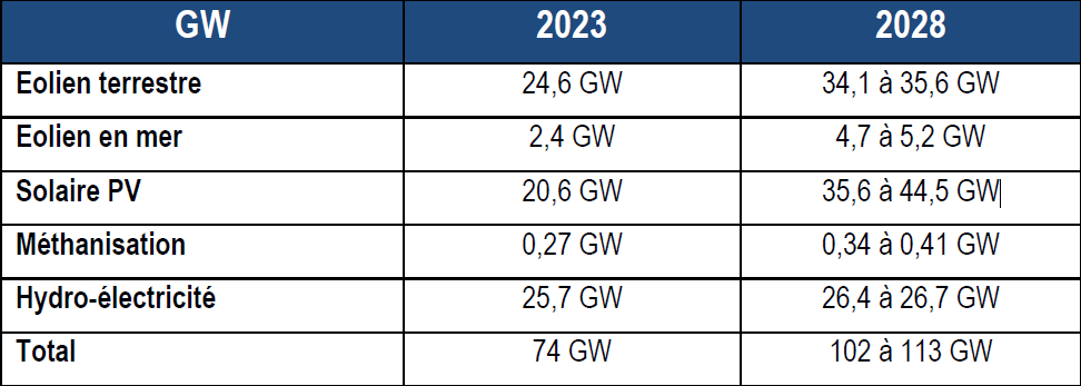 La PPE enfin publiée avec un objectif PV haut de 44,5 GW d’ici 2028
