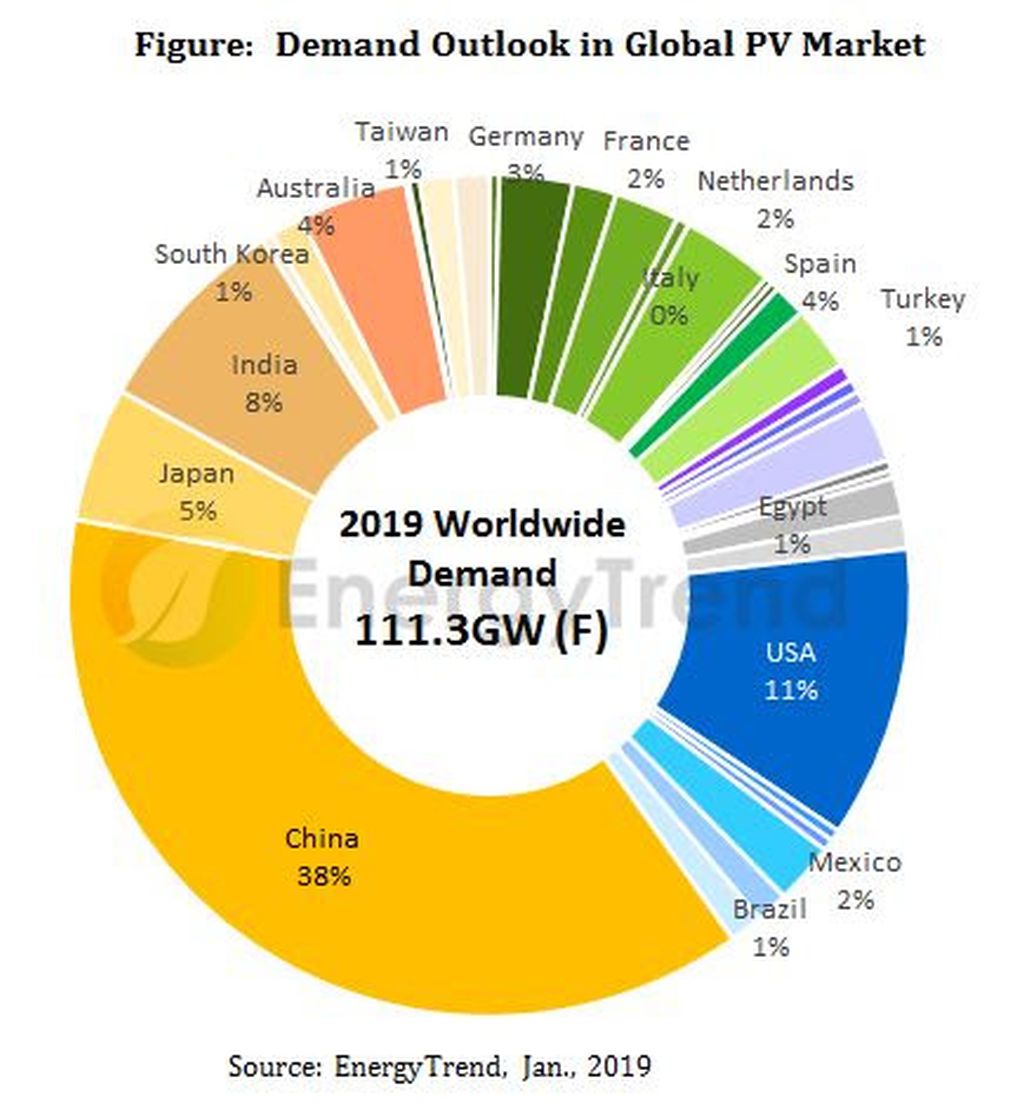 Marché mondial des installations PV : de 103,3 GWc en 2018 à 111,3 GWc en 2019 ?