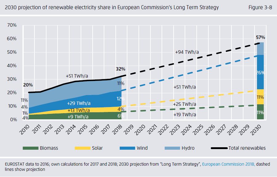 La part des EnR dans le bouquet électrique monte à 32,3% en Europe
