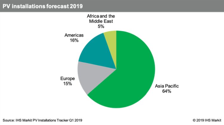 IHS révise ses prévisions à la hausse pour le PV mondial en 2019