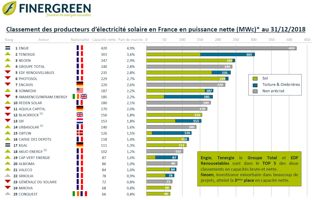 Electricité solaire : le classement des producteurs français, selon Finergreen