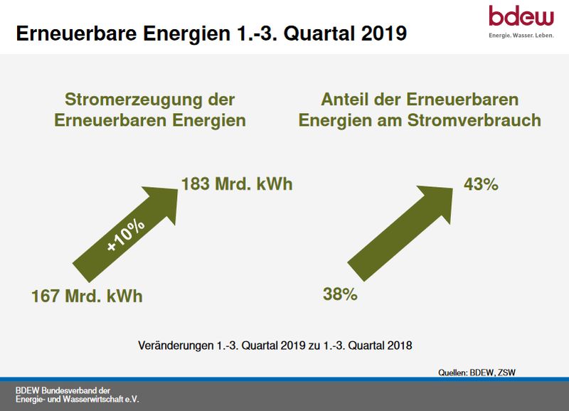 Les EnR couvrent presque 43% de la consommation d’électricité en Allemagne
