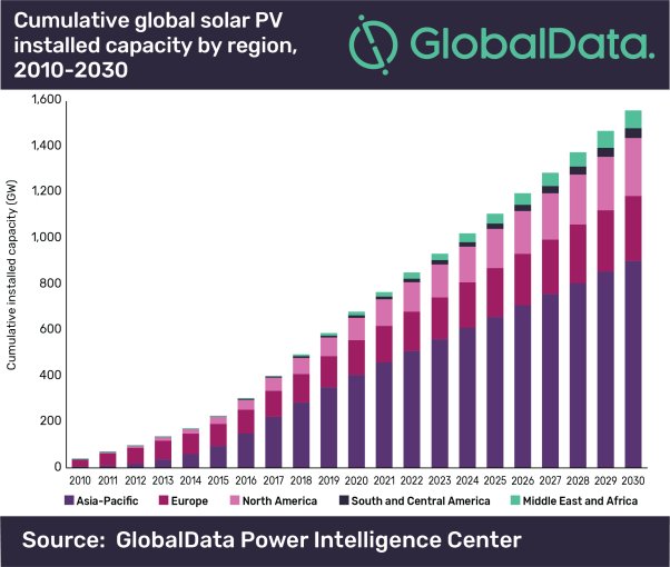 La puissance PV installée dans le monde devrait dépasser 1500 GW en 2030, selon GlobalData