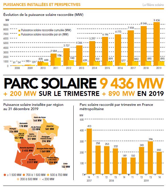 La production électrique renouvelable a couvert 23% de la consommation française en 2019