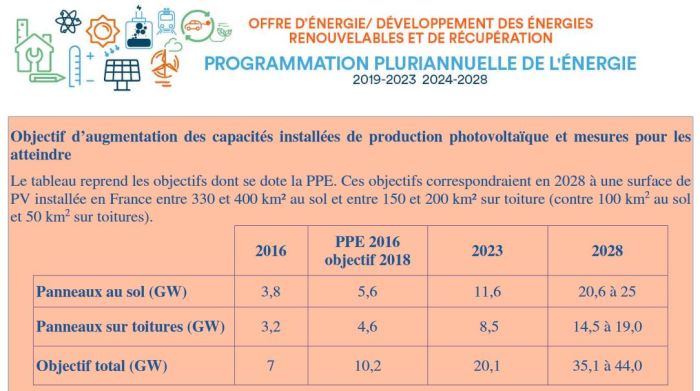 Stratégie française pour l’énergie et le climat : le gouvernement confirme les engagements de la PPE