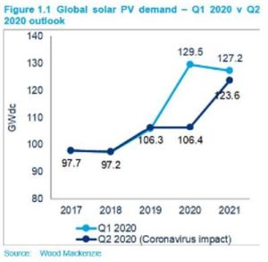 Le marché mondial des installations photovoltaïques pourrait reculer de 16% à 18% en 2020
