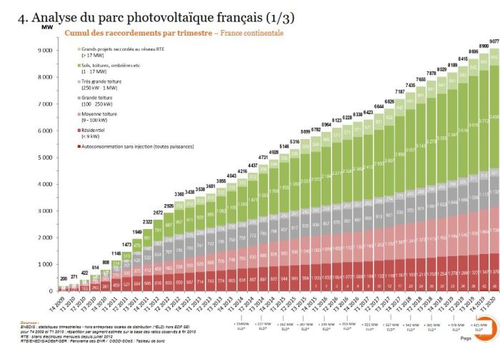 Le volume de raccordement photovoltaïque à nouveau en baisse en France au 1er trimestre