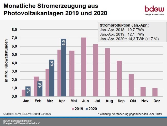 6,9 milliards de kWh produits par le photovoltaïque en Allemagne en avril