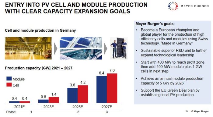 Meyer Burger reçoit jusqu’à 22,5 millions d’euros de financement public pour construire une usine de cellules solaires en Allemagne