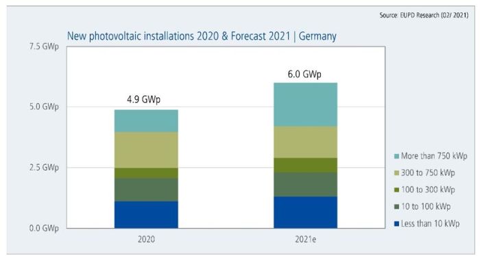 Le marché photovoltaïque allemand poursuit sa croissance en 2021