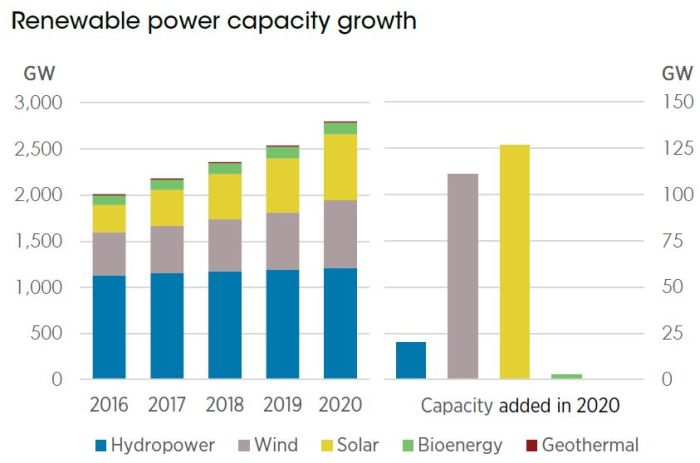 91% des nouvelles capacités de production mondiale d’énergie renouvelable grâce au solaire et à l’éolien