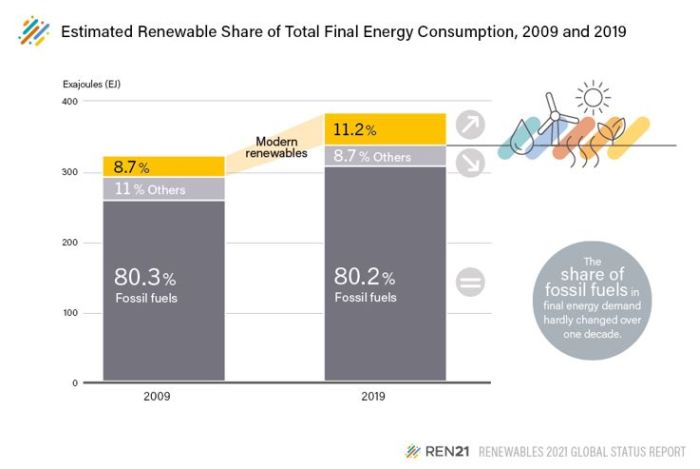 Le dernier rapport mondial sur les énergies renouvelables dénonce un écart alarmant entre les objectifs et les actes