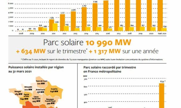 Les énergies renouvelables ont couvert plus du quart de la consommation hivernale de la France métropolitaine