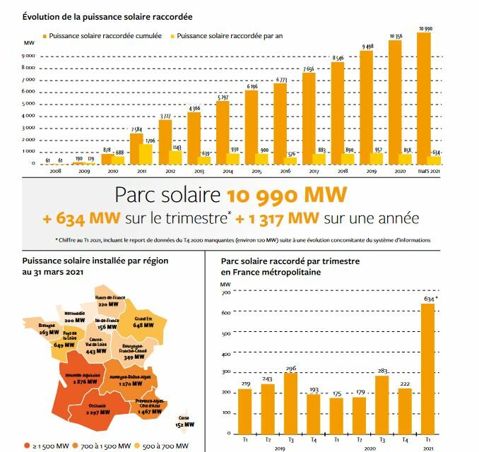 Les énergies renouvelables ont couvert plus du quart de la consommation hivernale de la France métropolitaine